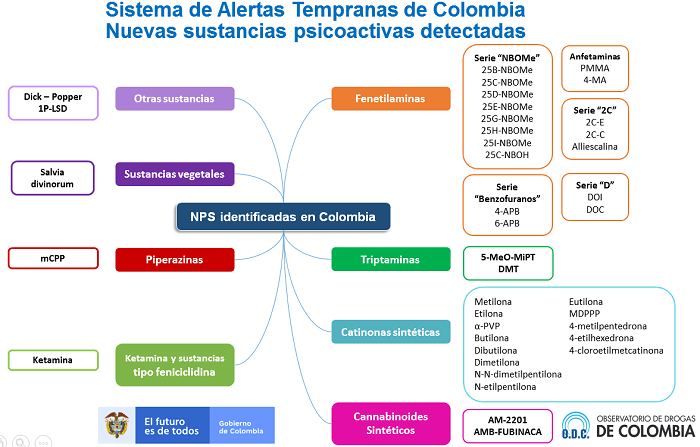 Sistemas de alertas temparanas en Colombia - nuevas sustancias